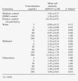 Dna Migration In The Comet Assay For The Assessment - Diamond Cuts #9388246