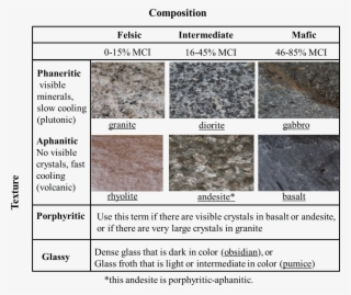 Chart Showing Some Common Igneous Rock Textures And - Granite #9399103
