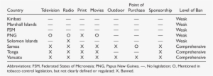Forms Of Tobacco Advertising Banned Through Legislation - Table #940686