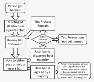 Flowchart Of The Department Of Ban Clearing - Wiki #940716