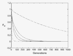 F St For A Neutral Marker In The Secondarycontact Scenario - Plot #945136