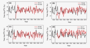 Tree Ring Δ 18 O Values From Young Trees And Old Trees - Diagram #945710