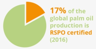 The Roundtable On Sustainable Palm Oil Was Established - Circle #9404769