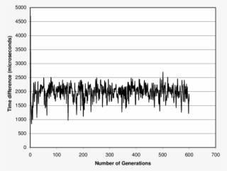 Time Difference Between Master And Slave For A Reduced - Shadow #9408099