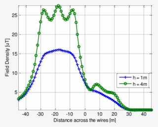 Lateral Resultant Flux Density Profile Of The Magnetic - Plot #9416911