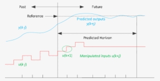 Receding Horizon Principle Of Mpc [23] - Diagram #9425826