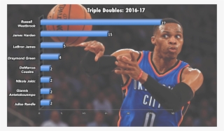 Adam's Charts - Russell Westbrook Triple Doubles 2016 #9428044