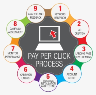 Best Ppc Agency India, Google Adwords Agency India, - Pay Per Click Banner #9430907