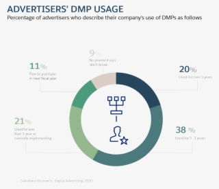 Dmps Use Cookies To Capture Customer Data Across All - Diagram #9430952
