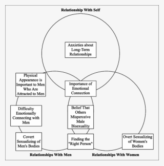Model Of Sexual Self-schema Of Bisexual Men - Physical And Sexual Self