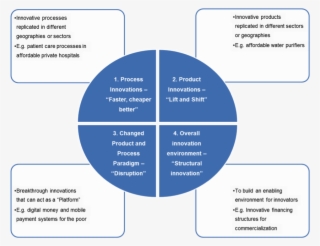 To Accelerate India Africa Innovation Transfer Beyond - Financial Innovation In India #9439675