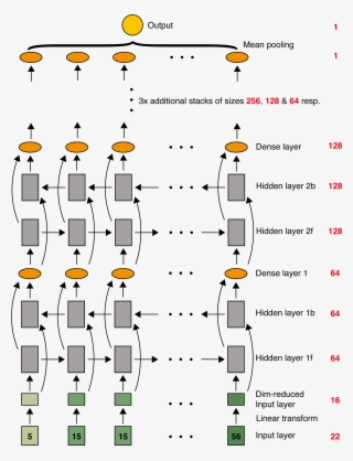 The Red Numbers On The Right Indicate The Size Of Each - Deep Bidirectional Lstm #9442154