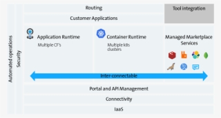 Uptake Of Container Use Versus Managed Services From - Elasticsearch #9442175