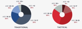 Traditional Laser Tag Demographic In Most Cases Runs - Circle #9444632