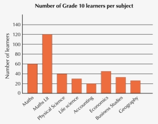 Look At The Bar Graph Below And Answer The Questions - Data Handling Bar Graph #9464982