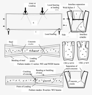Experimentally Reported Failure Mechanisms [7] - Diagram #9465345