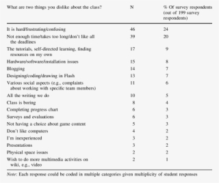 Categorized Responses To Feedback Survey Question On - Listeria Innocua Biochemical Tests #9468168