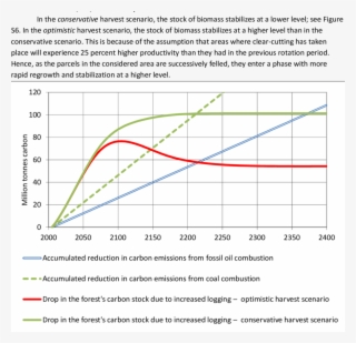 S7 The Two Straight Lines Show The Accumulated Reductions - Diagram #9482019