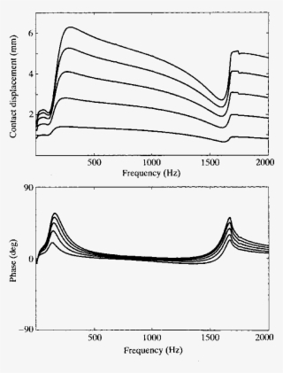 Effect Of Conformity Factor K On The Contact Displacement - Diagram #9484225