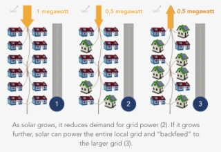 In This Case, Power Flows Back Onto The Grid, As Shown - Electric Vehicles To Grid #9490950