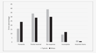Percentage Error Types By Speech Group - Musical Keyboard #9493231