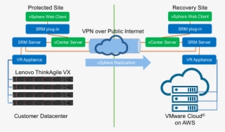 For Connecting The On-premises Data Center With Vmware - Diagram #9493286