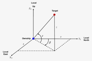 Definition Of Tracker Coordinate Frame , Bearing Β - Bearing Angle Of Elevation #9499451