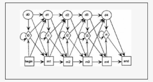Outline Of A Standard Linear Hmm Where Each Node Has - Diagram #956998