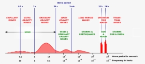 Munk Icce 1950 Fig1 - Ocean Wave Spectrum #957602