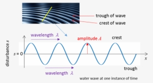 Snap Shot Of The Waves On The Surface Of Water - Periodic Travelling Wave #957691