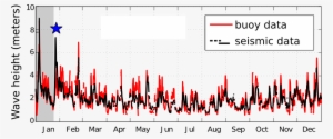 Measured Wave Heights Offshore Of San Francisco And - Wind Wave #957709