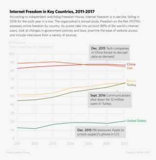 A Chart Shows The Trends For Freedom On The Net Scores - Diagram #9503042
