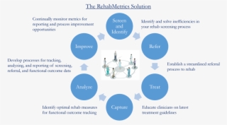 Rm Service Line Development Slide - Argyle Theory Of Communication Cycle #9503314