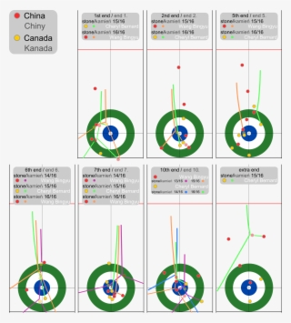 Curling Vancouver 2010 W Chn-can - Olympic Curling Scoring #9509445