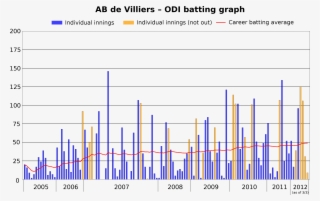 3440 X 2120 1 - Ab De Villiers Career Graph #9510201
