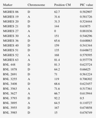 Most Informative Ssrs With Their Position On Chromosome - Document #9510567