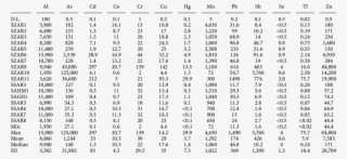 Composition Of Some Elements In Sediment Samples Of - Exponential Table 1 10 #9519157