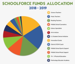 What We Fund Allocation - Circle #9533875