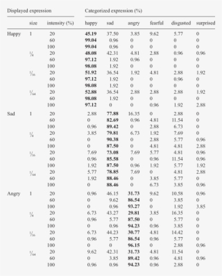 Confusion Matrices Of Happy, Angry, And Sad Expression - Bfi Brief Fatigue Inventory #9539273