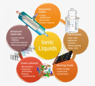 The Application Of Ionic Liquids - Graphic Design #9539471