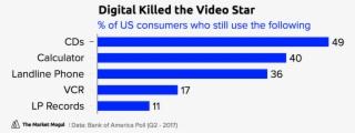 Digital Killed The Video Star % Of Us Consumers Who - Afp Capital #9550530