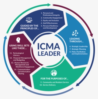 Graphical List Of The 14 Icma Practices - Talent Management Local Government #9563841