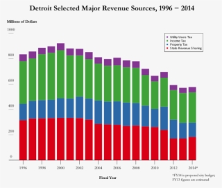 Detroit Selected Major Revenue Sources - Kof Index Of Globalisation #9569601