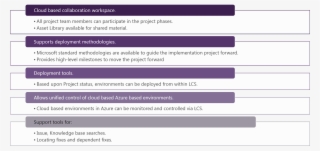 Microsoft Finance Asset Library In Lifecycle Services - Lcs Methodologies #9571784