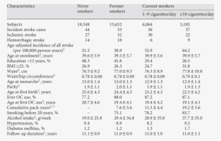Characteristics Of Study Participants According To - Number #9577717