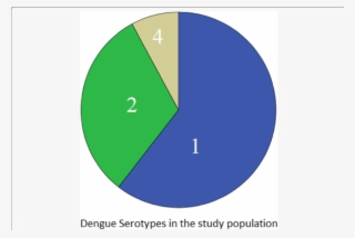 Pie Chart Showing The Frequencies Of Different Dengue - Dengue Pie Chart #9590378