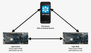 Nrf Mesh Network Diagram - Nrf Bluetooth Mesh #9592632