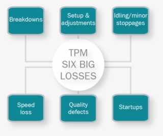 Handling Of The Six Big Losses - Six Losses In Tpm #9595582