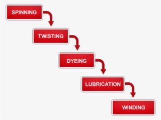 Qualities Of Good Sewing Thread - Sewing Thread Manufacturing Process #9596342
