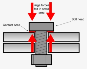 Illustration Of Forces Felt Without A Washer Between - Diagram #960682